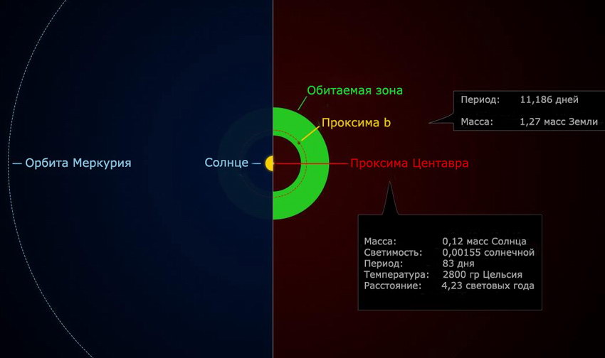 Планета у ближайшей звезды Проксима Центавра