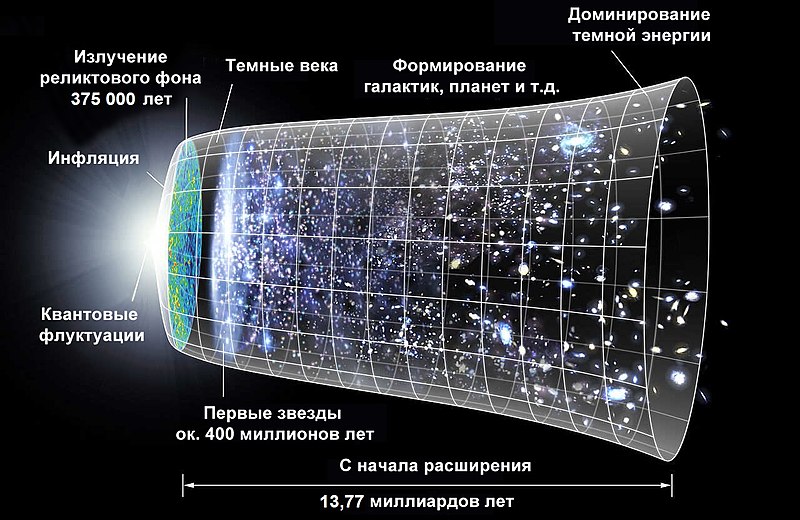 Расширение Вселенной Схема Расширение Вселенной Схема