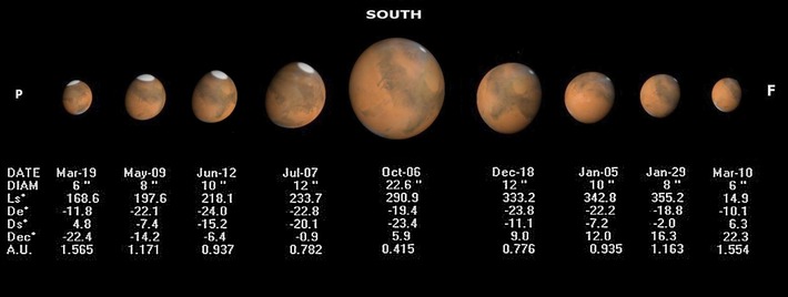Марс сравнение