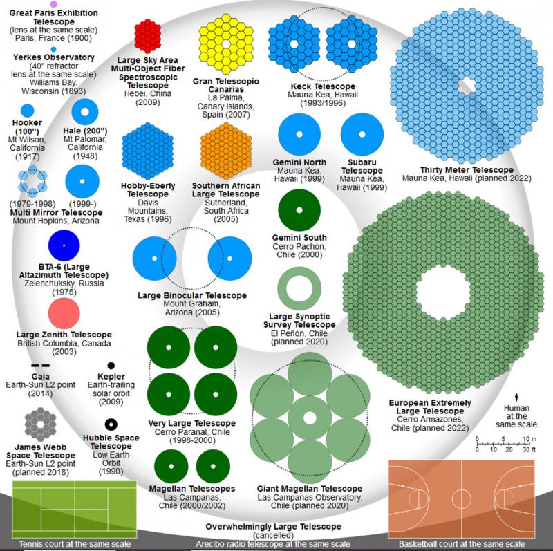 Сравнение крупнейшие телескопы мира