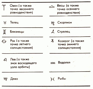 Знаки зодиакальных созвездий