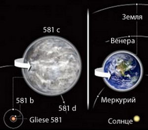 Сравнение планетарных систем Gliese 581 (слева) и Солнечной. А также – планет Gliese 581 c и Земли (иллюстрация AP, ESO, NASA)