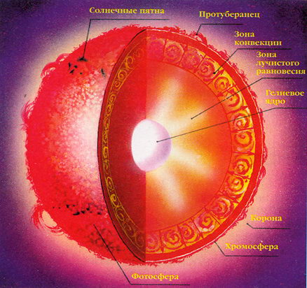 Внутреннее строение Солнца