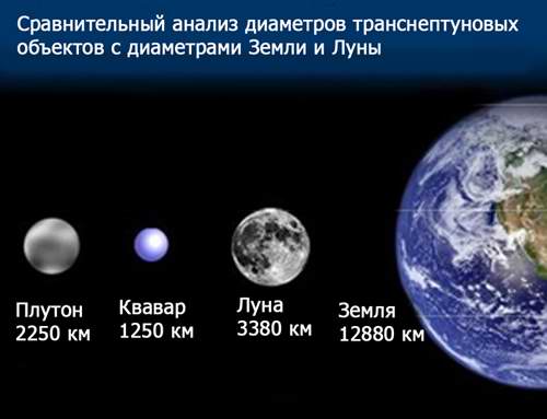 Крупнейше обїекты Пояса Койпера